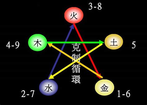 火 数字|易经学基础理论：数字的五行属性及其应用